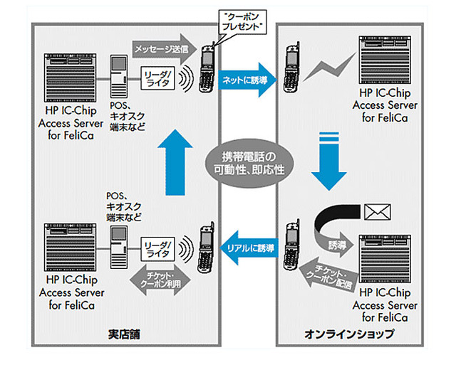 日本HP、POSシステムのFeliCa対応で菱洋エレクトロと協業〜中小規模な小売店などでも導入容易に