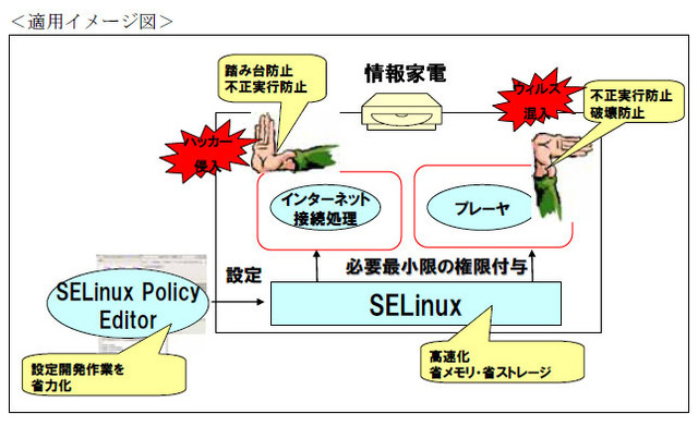 日立ソフト、情報家電向けSELinuxを開発〜CPU・メモリ消費量を最大1/10に削減して最適化