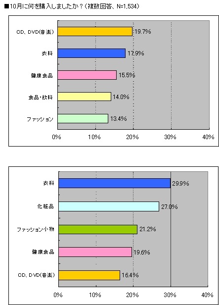 携帯電話での洋服購入、経験比率は約3割に〜MMD研究所調べ