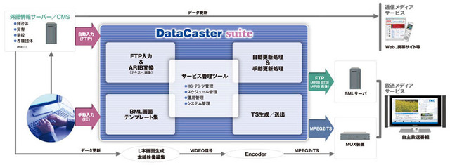 スターキャット・ケーブル、メディアキャストのオールインワンCATVデータ放送システムを導入