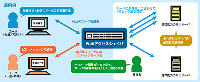 NTT-AT、ユーザを待たせない負荷分散装置「Webアクセスシェイパ」の販売を開始