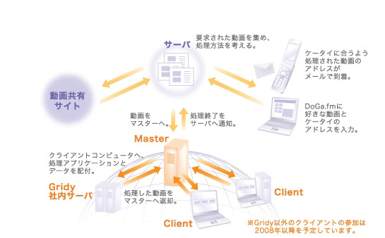 グリッディ、国内初のグリッド技術を応用した携帯電話用動画変換サービスを開始