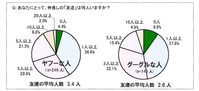 グーグル利用者の10人に一人は友達0人——Eストアー調べ