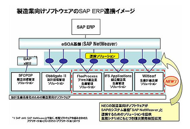NECとSAPジャパン、SAPコンサル育成や統合基盤「SAP NetWeaver」を使った製造業向け協業を強化