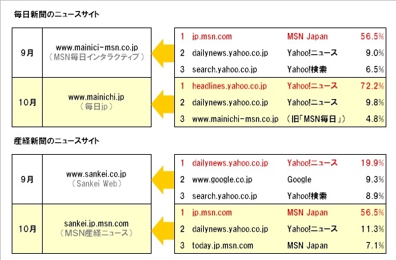 発行部数順位はウェブでは無関係——毎日新聞と産経新聞の新ニュースサイトの利用者が大幅増