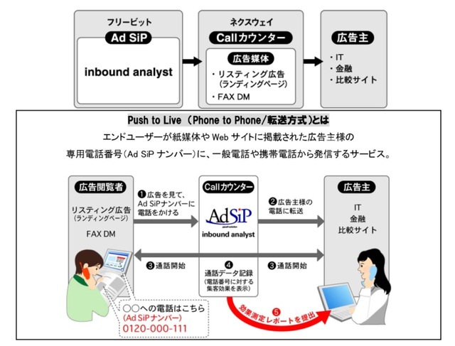 フリービット、広告に掲載した電話番号のASP型集客効果測定ソリューション