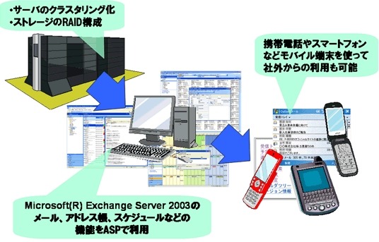 ソフトバンクBB、ASP型Exchange Serverによる「メールサービス by P-BERRY 」を提供開始