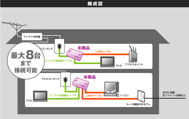 テレビのアンテナケーブルで高速宅内通信!——コレガ、ネットワークアダプタ