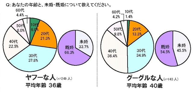 「グーグルな人」「ヤフーな人」の平均年齢と未婚率——Eストアー調査