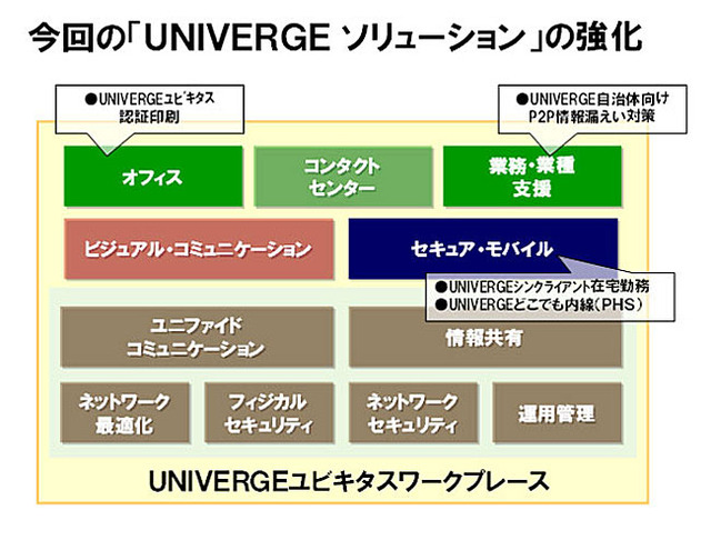 NEC、「UNIVERGE」ソリューションにテレワーク、情報漏えい対策など4つの新機能