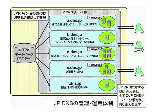 JP DNSサーバ「e.dns.jp」、海外2拠点の追加、IPv4/IPv6でのIP Anycast技術を導入