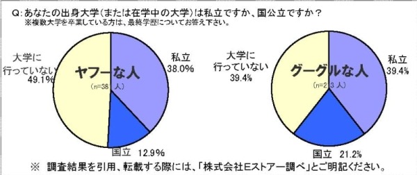 グーグルな人:国立大、ヤフーな人:大学行ってない(?)——Eストアー調査 第3弾