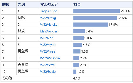 2007年11月は時限式メールウイルス「Traxg」が大流行〜ソフォス調べ