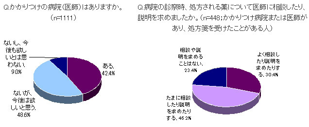 かかりつけ医がいる人の方が健康の意識的・情報収集も積極的〜goo/All About調査