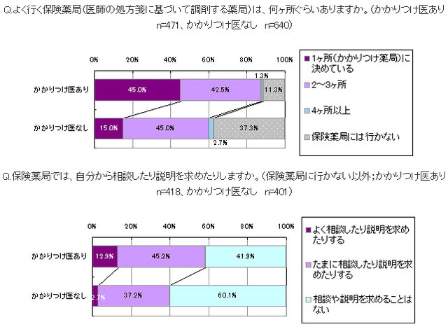 かかりつけ医がいる人の方が健康の意識的・情報収集も積極的〜goo/All About調査