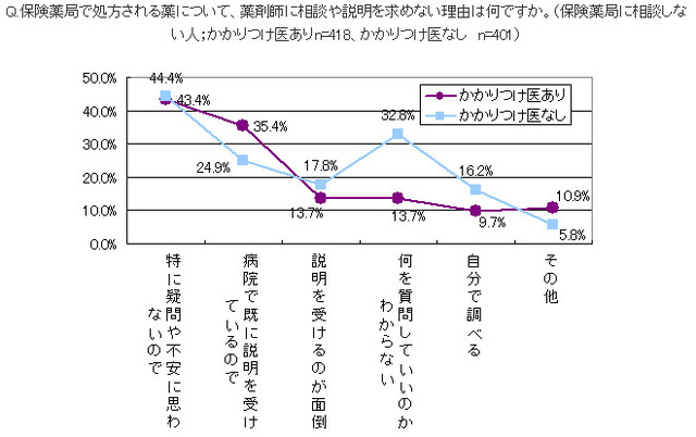 かかりつけ医がいる人の方が健康の意識的・情報収集も積極的〜goo/All About調査