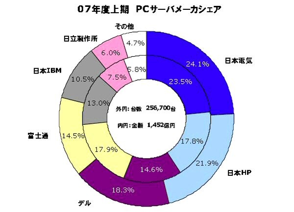 2007年度上期の国内サーバシェア、NECが首位をキープ!ブレードではHP