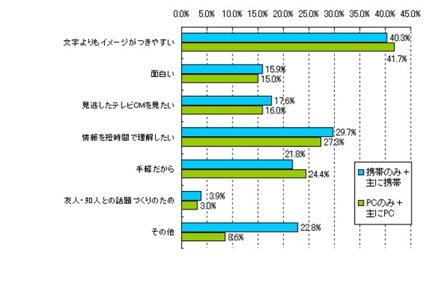 就寝前、ひまつぶしなどがネット接続の主流——Jストリーム、マルチデバイス時代のネットユーザー調査