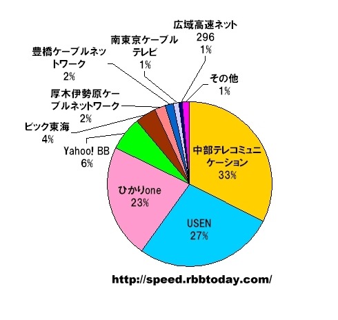 【スピード速報】高速通信におけるキャリアのシェアでは全国系が苦戦