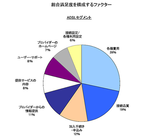 プロバイダへのロイヤリティは低下傾向——J.D. パワーアジア・パシフィック、ISP顧客満足度調査