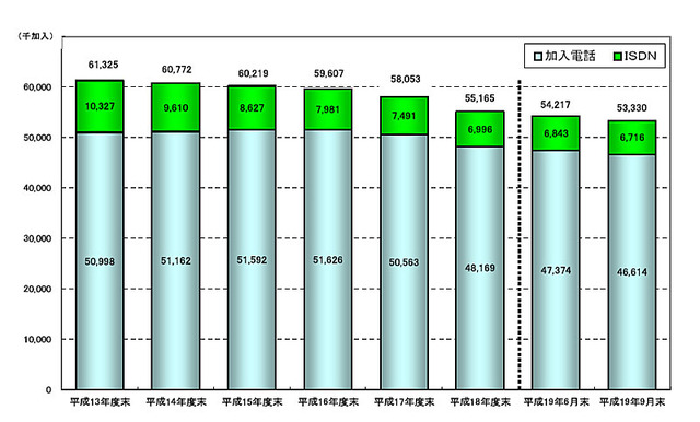 【総務省】IP電話が前年比22.7%増、0AB〜J-IP電話は113.2%増と順調に増加