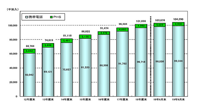 【総務省】IP電話が前年比22.7％増、0AB〜J-IP電話は113.2％増と順調に増加