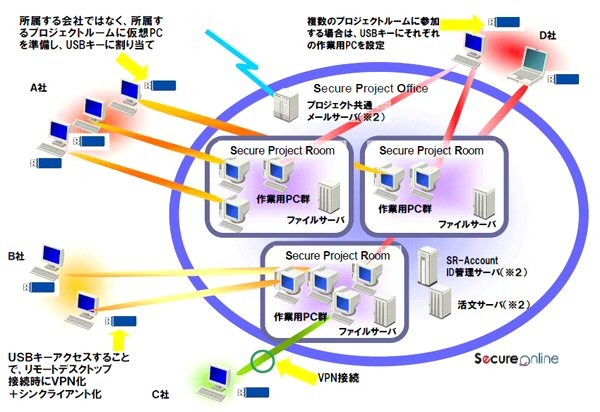 日立ソフト、複数企業が機密情報を共有可能な分散ワークプレイス環境
