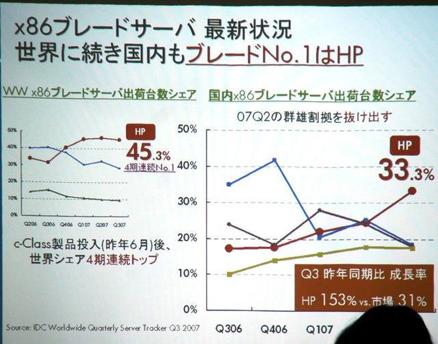 日本HP、ブレードシステムの国内生産を開始——来年には国内シェア50%を目指す
