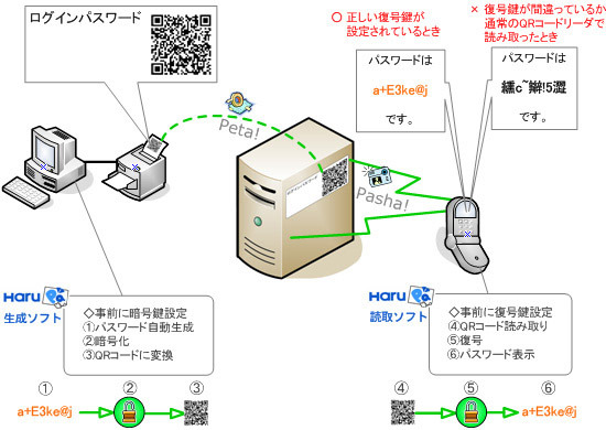NTTアイティ、QRコードを応用したパスワード管理ツール「HaruPa」を販売
