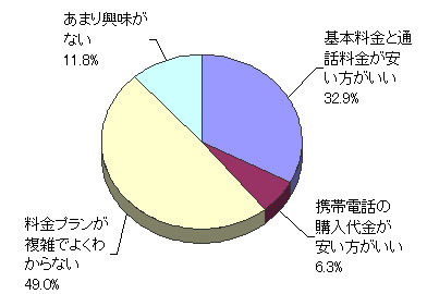 携帯電話ユーザ、12%が「乗り換え手続きが面倒で中止」半数が「新料金、複雑でわからない」〜ブランド総研調べ