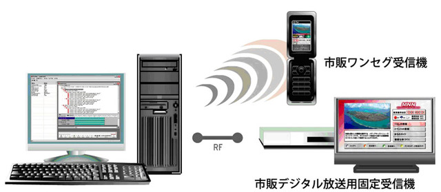 メディアキャスト、1台のPC上で地デジデータ放送用コンテンツの動作検証システム