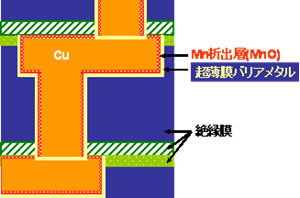 富士通研究所、32nm世代以降のロジックLSI向けの高信頼性多層配線技術を開発