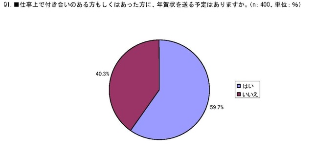 反対意見根強くも「メールの年賀状OK」は過半数〜ソフトバンクHC調べ、IT業界意識調査