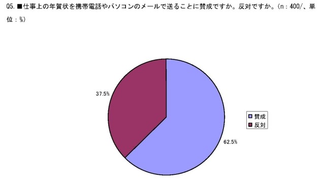 反対意見根強くも「メールの年賀状OK」は過半数〜ソフトバンクHC調べ、IT業界意識調査