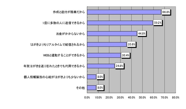 反対意見根強くも「メールの年賀状OK」は過半数〜ソフトバンクHC調べ、IT業界意識調査