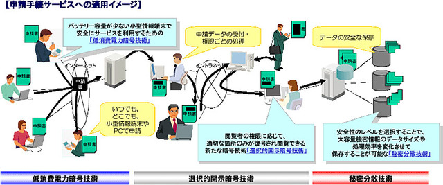 日立、東京理科大学、NTT Comが、大量データの安全な流通・保存技術を開発〜低電力で暗号化、部分開示、秘密分散など