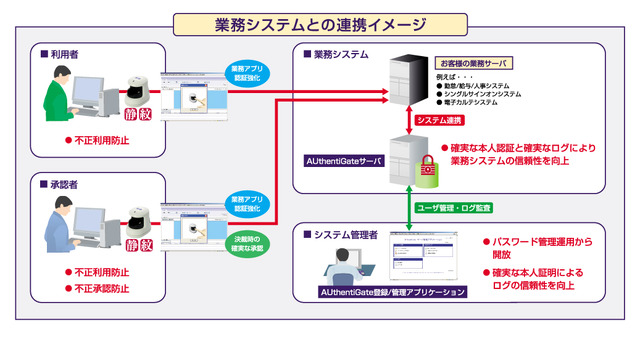 長崎県庁、職員ポータルの本人確認に日立ソフトの非接触型指静脈認証システムを採用