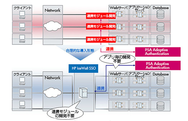 日本HPとRSAセキュリティ、 Webサービス用認証で連携ソリューションを提供開始〜多層型認証環境を実現