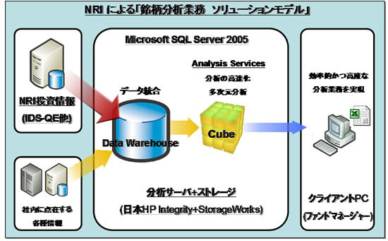 野村総研×MS×日本HP、大量の株式銘柄情報を高速処理する資産運用システムを共同開発