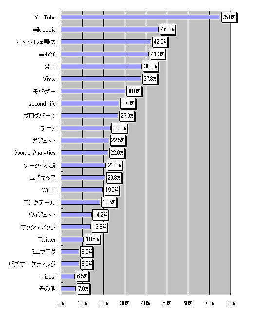 2007年ネット業界のキーワードは「ネットカフェ難民」と「炎上」?〜ソフトバンクHC調べ