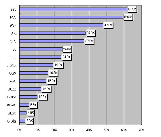 2007年ネット業界のキーワードは「ネットカフェ難民」と「炎上」?〜ソフトバンクHC調べ