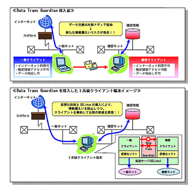 日立ソフト、1台のPC上で機密用と一般用のネット環境を切り替えるソフト「Data Trans Guardian」