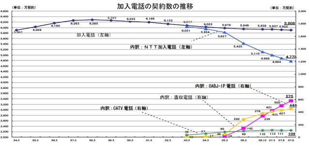 2007年度第2Qの通信事業、auとソフトバンクの増加続く、PHSが減少傾向に〜総務省しらべ