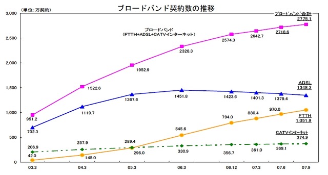 2007年度第2Qの通信事業、auとソフトバンクの増加続く、PHSが減少傾向に〜総務省しらべ