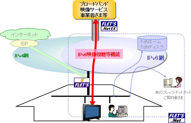 NTT東、BフレッツにIPv6映像視聴等機能を標準搭載〜フレッツ・ドットネットの契約が不要に