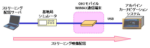 OKI、アルパイン、Runcom、モバイルWiMAXを搭載したカーナビをCES 2008に出展