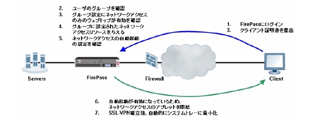 NTTドコモのPC向けパケット定額にSSL VPNを提供——F5と三井情報