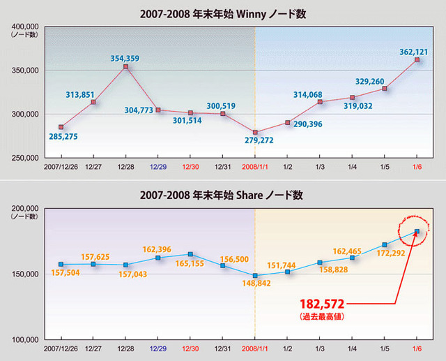 「お正月はWinnyよりShare?!」〜ネットエージェント、年末年始期間のP2Pソフト利用者動向を調査