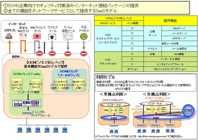 NTT Com、企業向けに「OCNビジネス安心パック」をSaaSモデルで提供