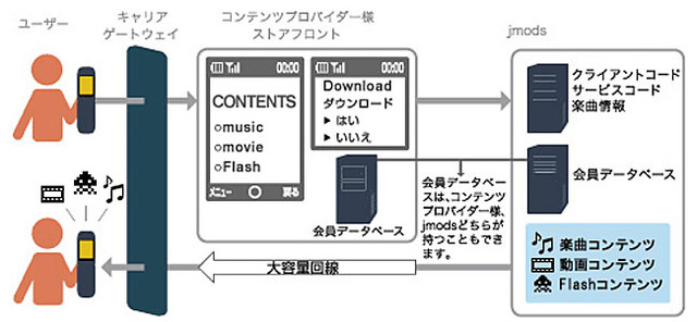 Jストリーム、携帯電話向けコンテンツ配信ASPサービス「jmods」がFlashダウンロードに対応